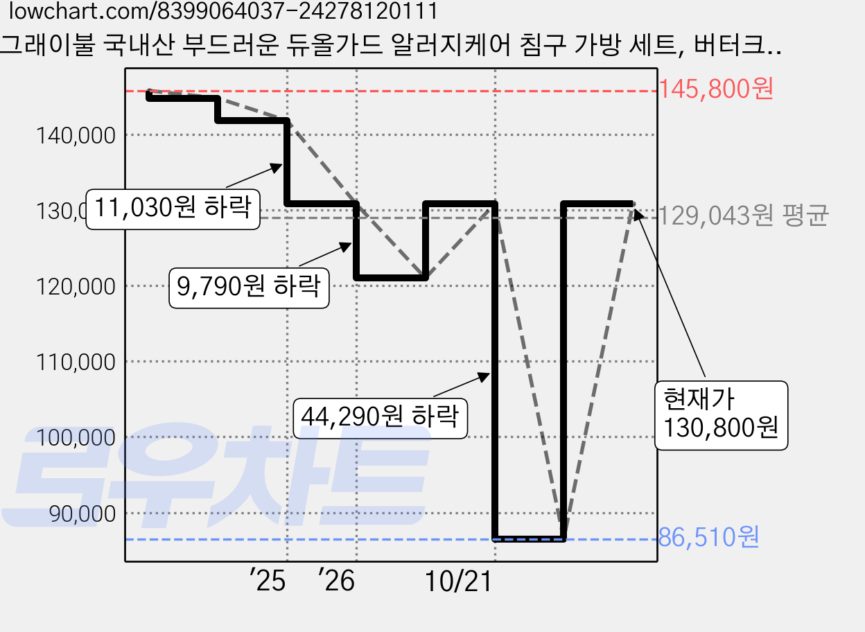 그래이불 국내산 부드러운 듀올가드 알러지케어 침구 가방 세트, 버터크림, 이불+패드+베개커버 세트 가격 변동 차트, 현재가 130,800원, 관측 최저가 86,510원