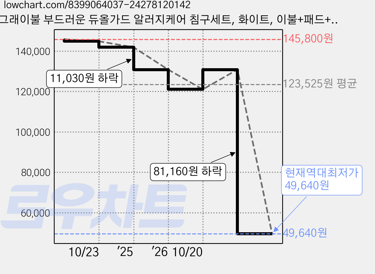 그래이불 부드러운 듀올가드 알러지케어 침구세트, 화이트, 이불+패드+베개커버 세트 가격 변동 차트, 현재가 49,640원, 역대최저가