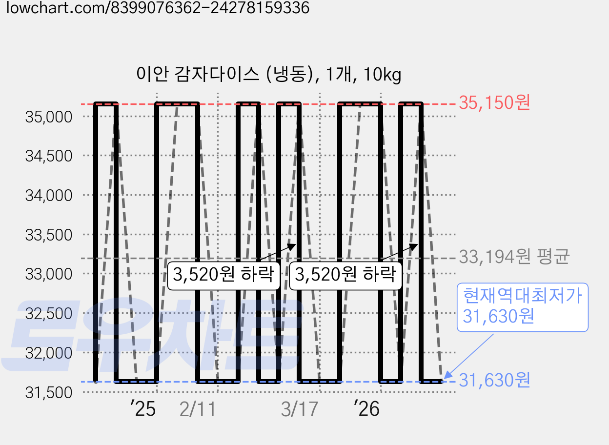 이안 감자다이스 (냉동), 1개, 10kg 가격 변동 차트, 현재가 31,630원, 역대최저가