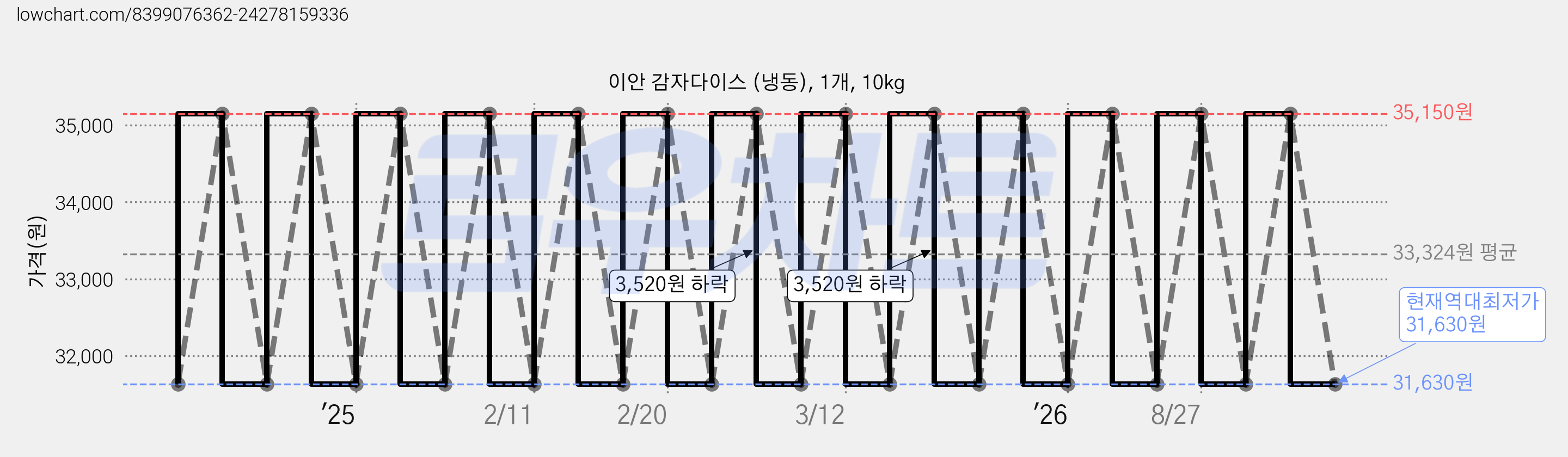 이안 감자다이스 (냉동), 1개, 10kg 가격 변동 차트, 현재가 31,630원, 역대최저가