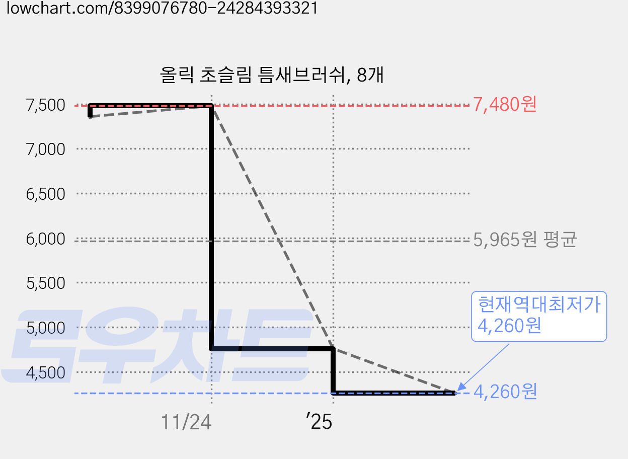 올릭 초슬림 틈새브러쉬, 8개 가격 변동 차트, 현재가 4,260원, 역대최저가