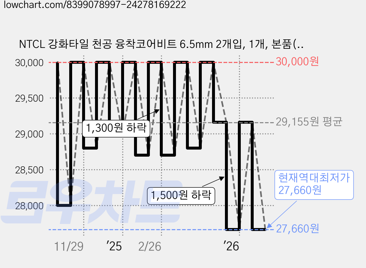 NTCL 강화타일 천공 융착코어비트 6.5mm 2개입, 1개, 본품(배터리없음) 가격 변동 차트, 현재가 27,660원, 역대최저가