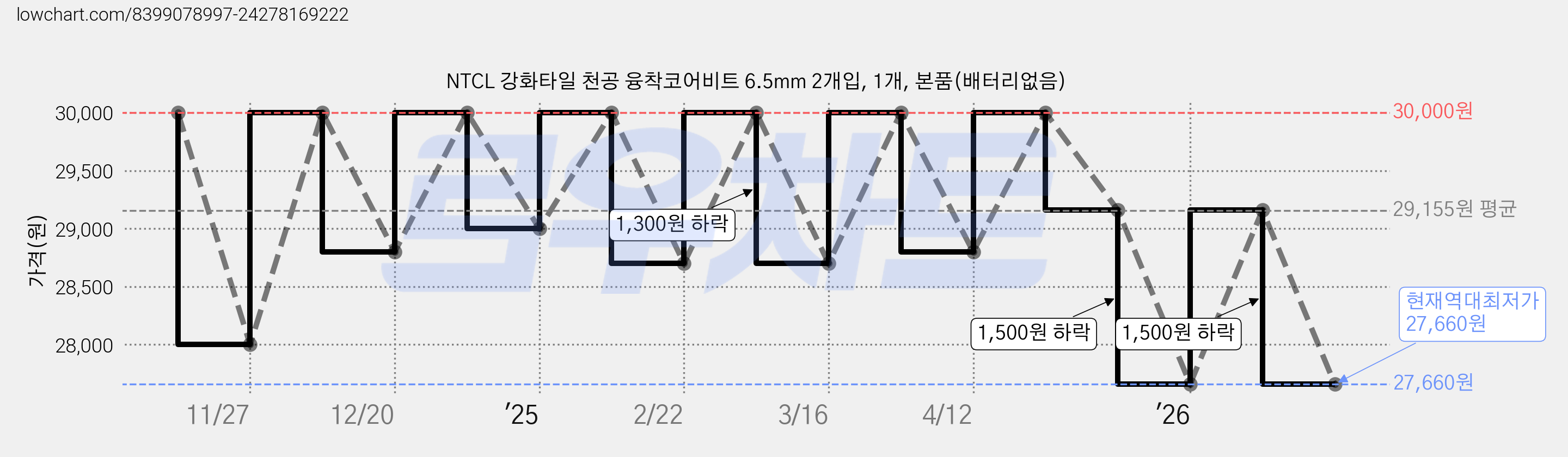 NTCL 강화타일 천공 융착코어비트 6.5mm 2개입, 1개, 본품(배터리없음) 가격 변동 차트, 현재가 27,660원, 역대최저가