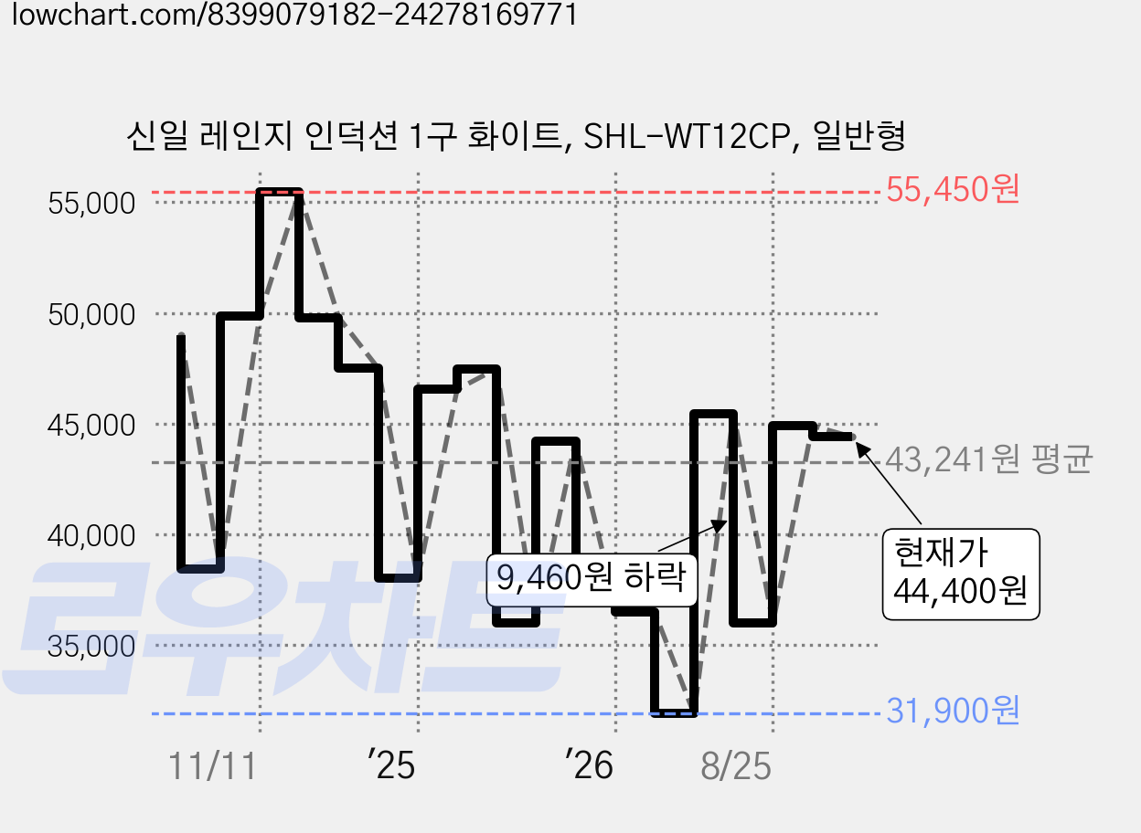 신일 레인지 인덕션 1구 화이트, SHL-WT12CP, 일반형 가격 변동 차트, 현재가 44,400원, 관측 최저가 31,900원