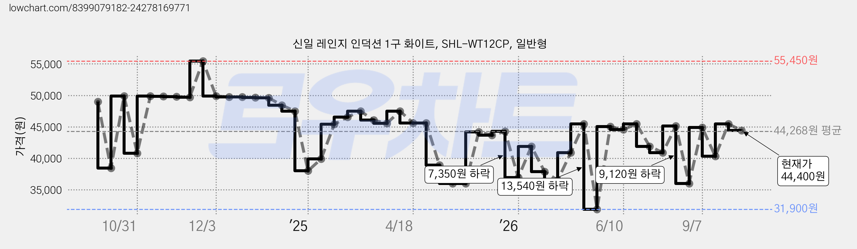 신일 레인지 인덕션 1구 화이트, SHL-WT12CP, 일반형 가격 변동 차트, 현재가 44,400원, 관측 최저가 31,900원