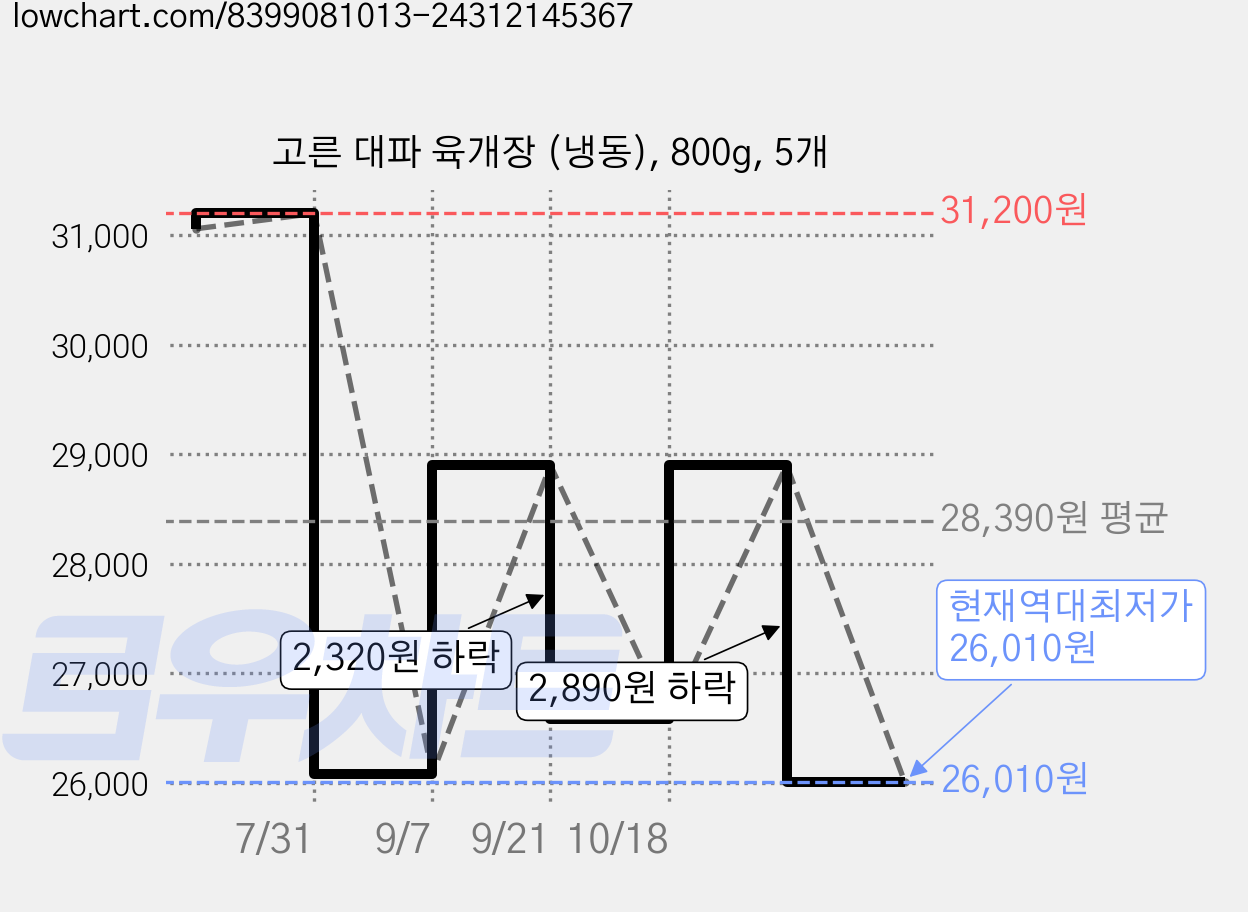 고른 대파 육개장 (냉동), 800g, 5개 가격 변동 차트, 현재가 26,010원, 역대최저가