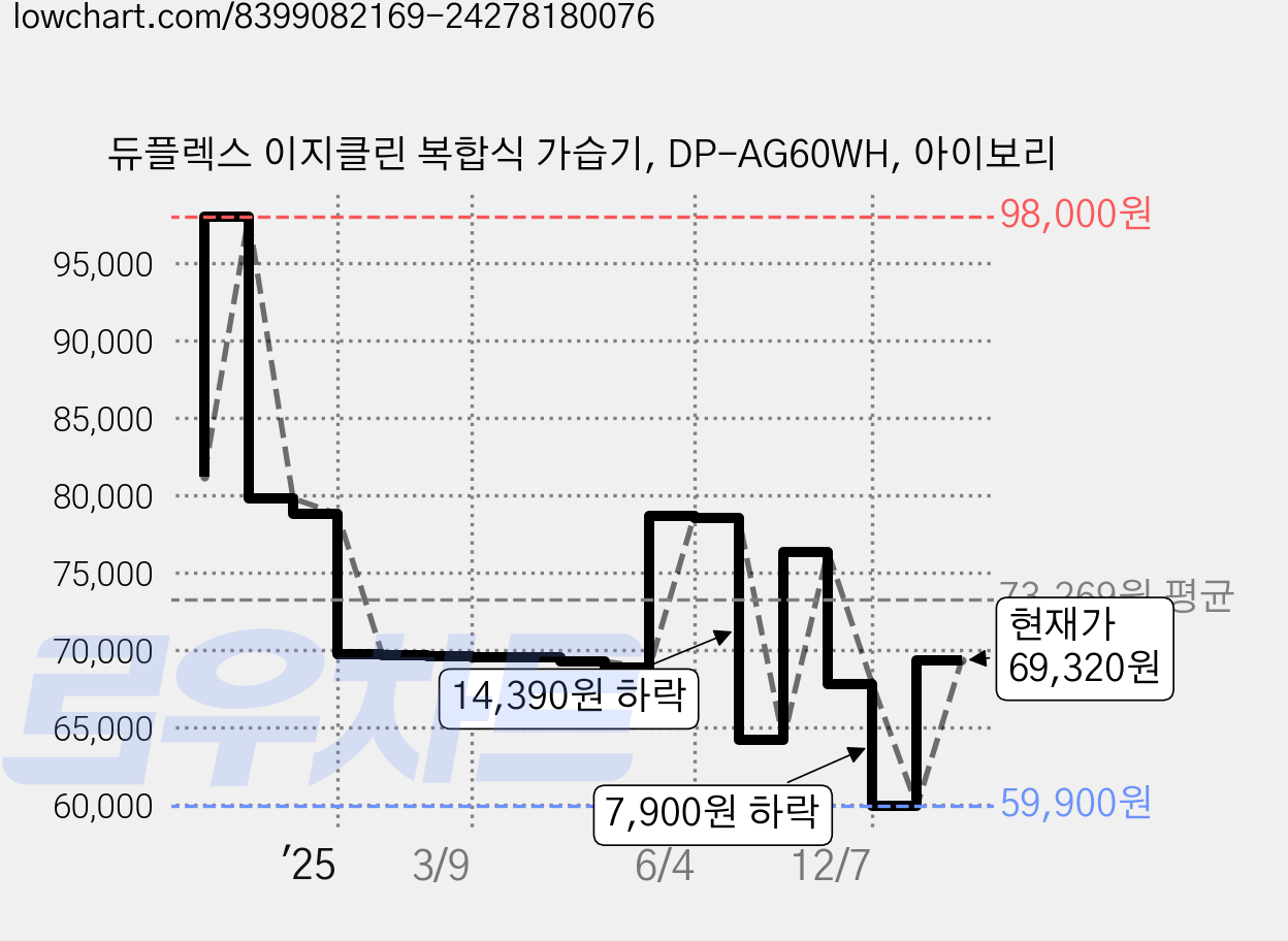 듀플렉스 이지클린 복합식 가습기, DP-AG60WH, 아이보리 가격 변동 차트, 현재가 69,320원, 관측 최저가 59,900원