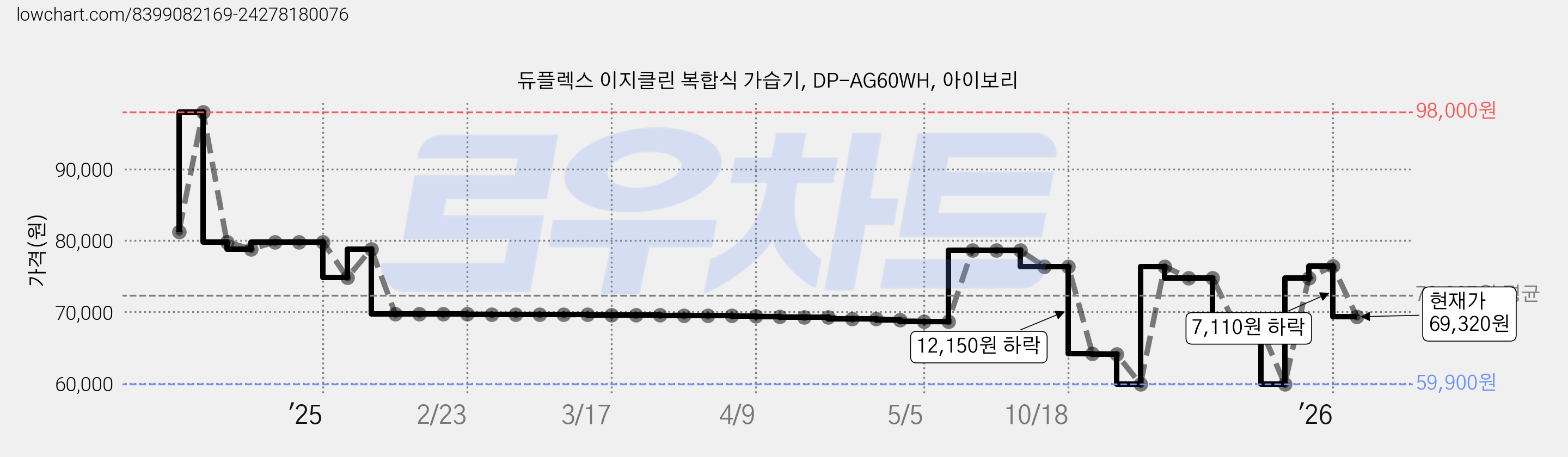 듀플렉스 이지클린 복합식 가습기, DP-AG60WH, 아이보리 가격 변동 차트, 현재가 69,320원, 관측 최저가 59,900원