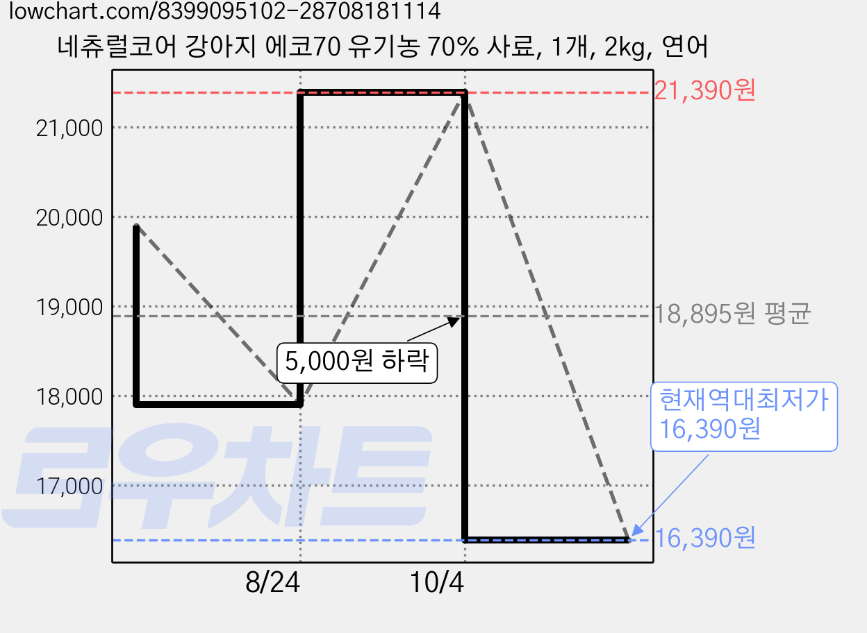 네츄럴코어 강아지 에코70 유기농 70% 사료, 1개, 2kg, 연어 가격 변동 차트, 현재가 16,390원, 역대최저가