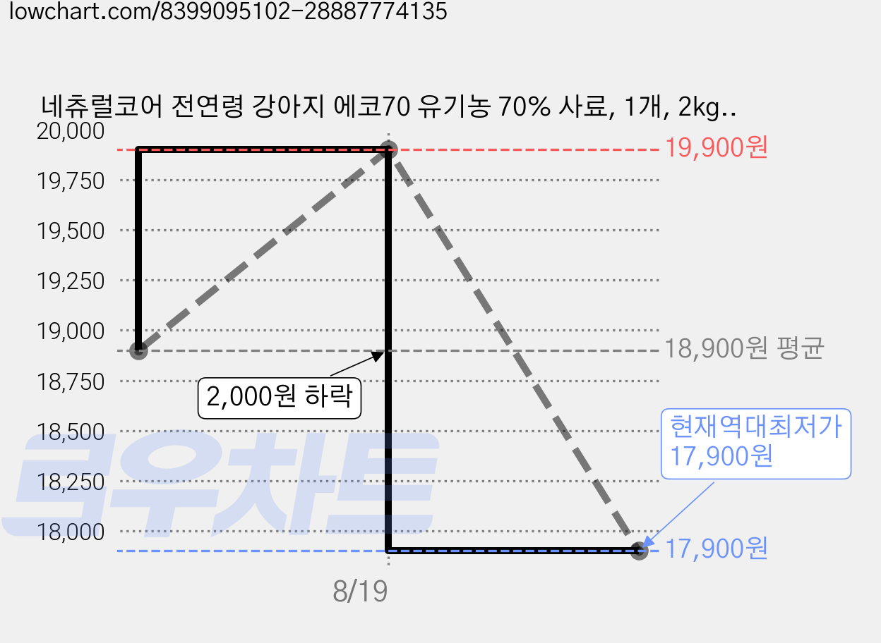 네츄럴코어 전연령 강아지 에코70 유기농 70% 사료, 1개, 2kg, 오리 가격 변동 차트, 현재가 17,900원, 역대최저가