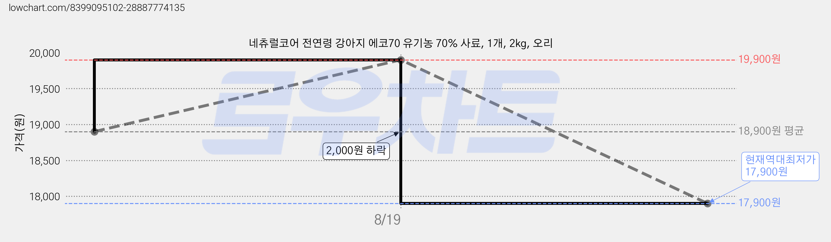 네츄럴코어 전연령 강아지 에코70 유기농 70% 사료, 1개, 2kg, 오리 가격 변동 차트, 현재가 17,900원, 역대최저가
