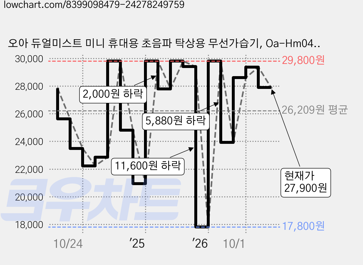 오아 듀얼미스트 미니 휴대용 초음파 탁상용 무선가습기, Oa-Hm048_1, 베이지 가격 변동 차트, 현재가 27,900원, 관측 최저가 17,800원