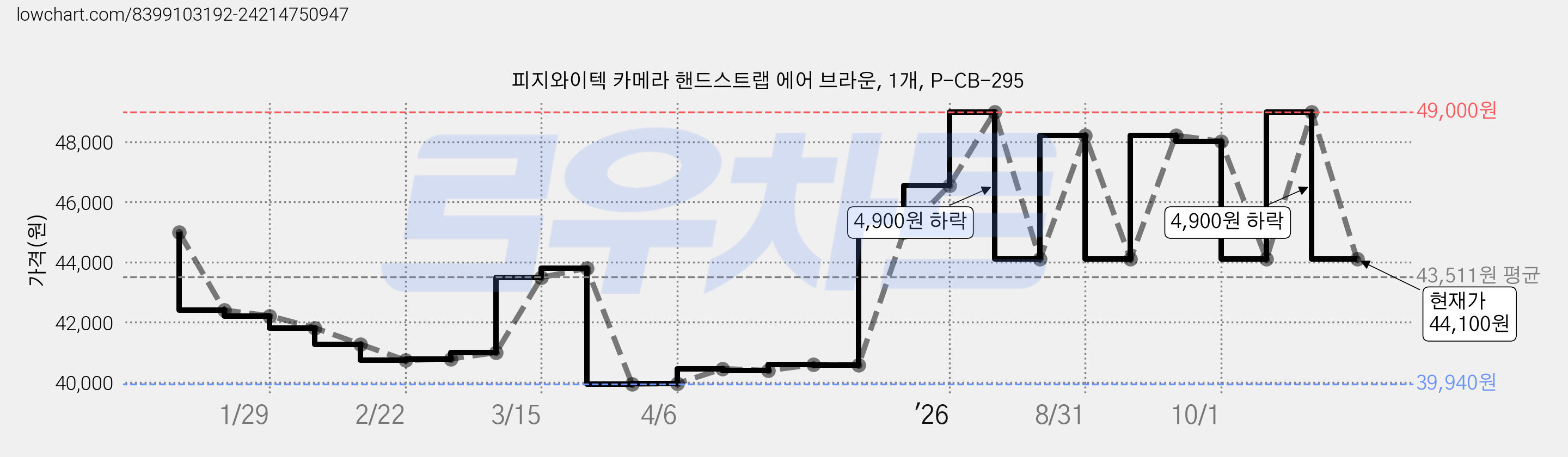 피지와이텍 카메라 핸드스트랩 에어 브라운, 1개, P-CB-295 가격 변동 차트, 현재가 44,100원, 관측 최저가 39,940원
