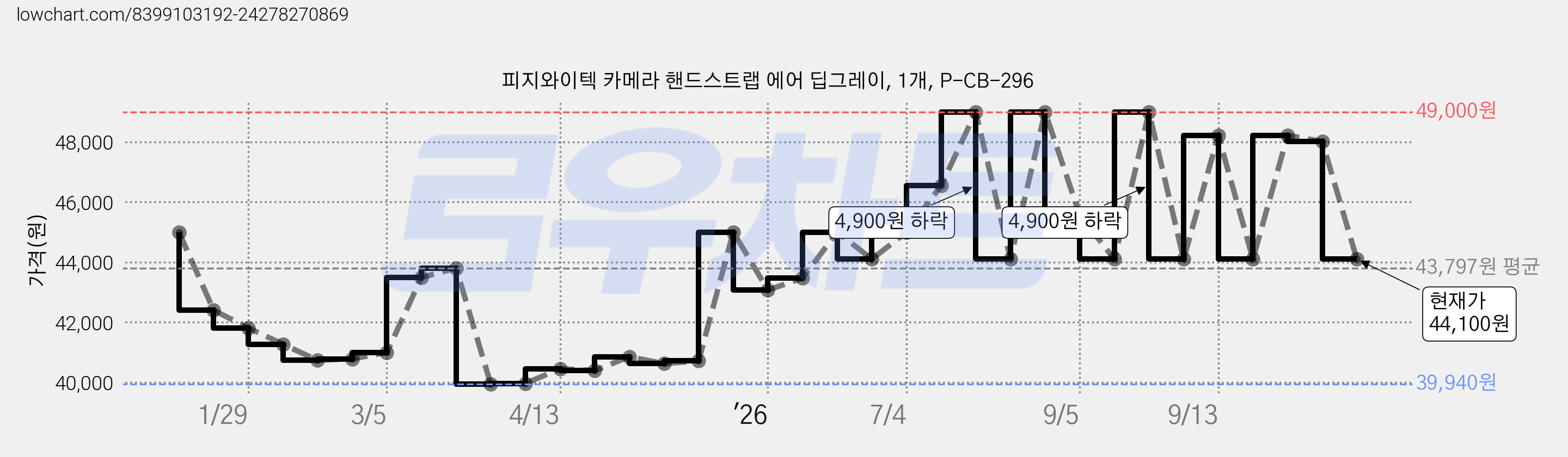 피지와이텍 카메라 핸드스트랩 에어 딥그레이, 1개, P-CB-296 가격 변동 차트, 현재가 44,100원, 관측 최저가 39,940원