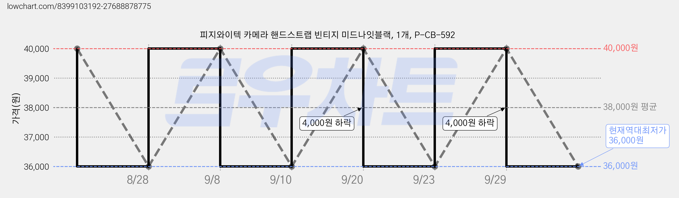 피지와이텍 카메라 핸드스트랩 빈티지 미드나잇블랙, 1개, P-CB-592 가격 변동 차트, 현재가 36,000원, 역대최저가