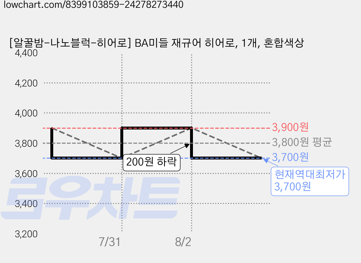 [알꿀밤-나노블럭-히어로] BA미들 재규어 히어로, 1개, 혼합색상 가격 변동 차트, 현재가 3,700원, 역대최저가