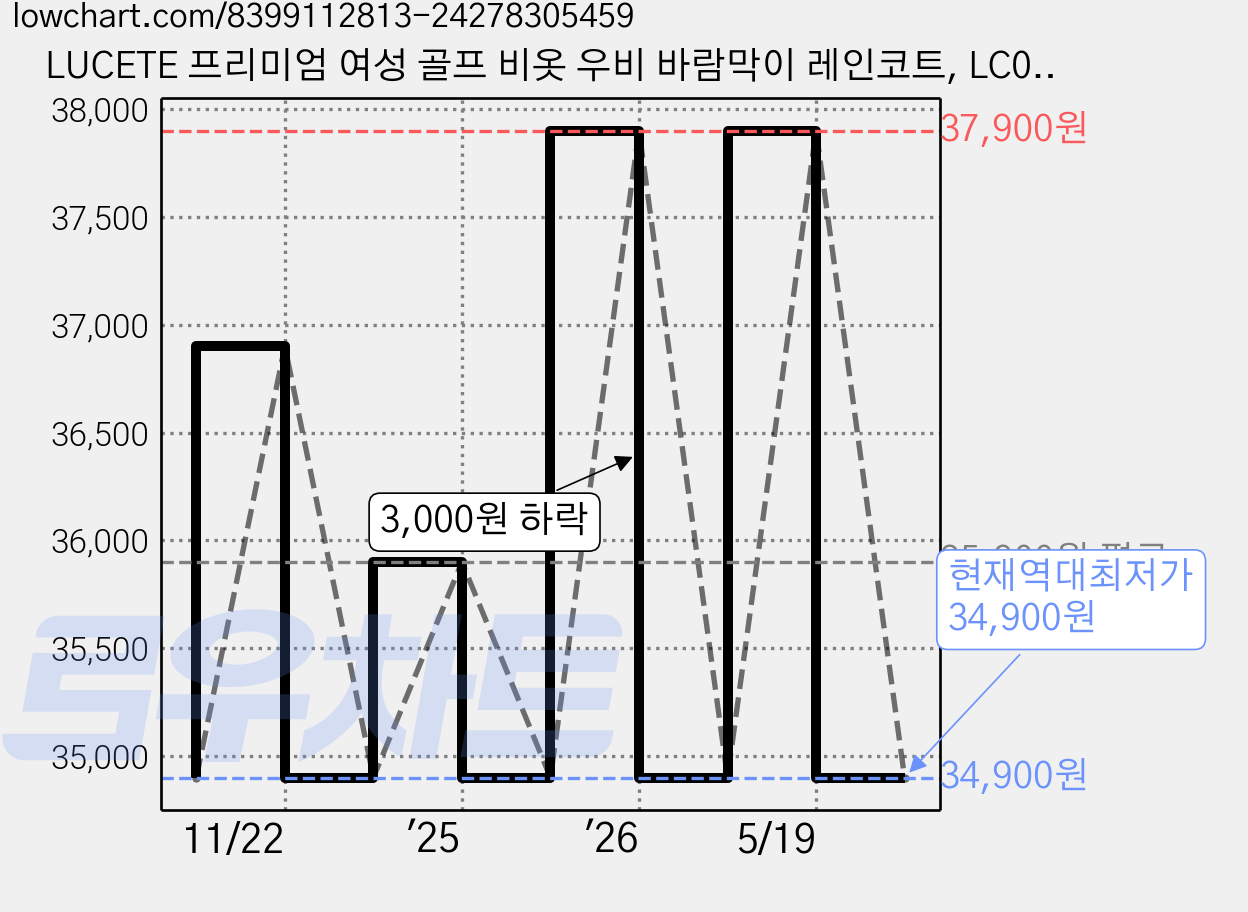 LUCETE 프리미엄 여성 골프 비옷 우비 바람막이 레인코트, LC01-01 라벤더핑크, 1개 가격 변동 차트, 현재가 34,900원, 역대최저가