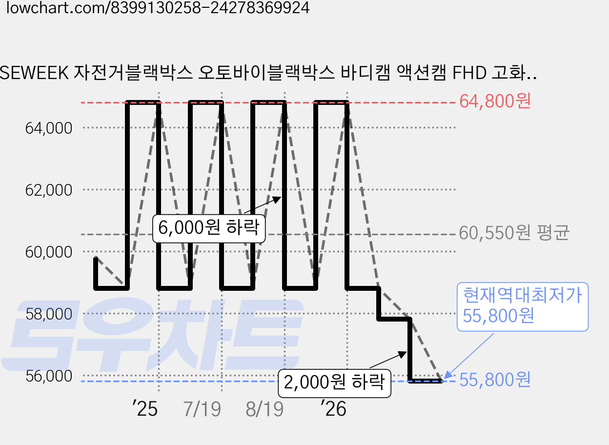 SEWEEK 자전거블랙박스 오토바이블랙박스 바디캠 액션캠 FHD 고화질 초소형 바디캠, 블랙박스/바디캠(64GB SD 카드), 블랙 가격 변동 차트, 현재가 55,800원, 역대최저가