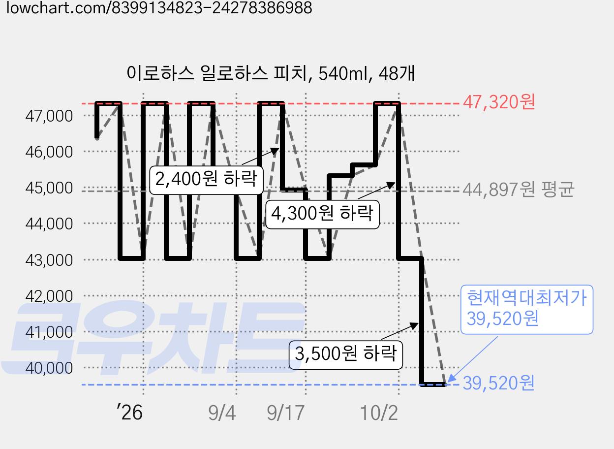 이로하스 일로하스 피치, 540ml, 48개 가격 변동 차트, 현재가 39,520원, 역대최저가