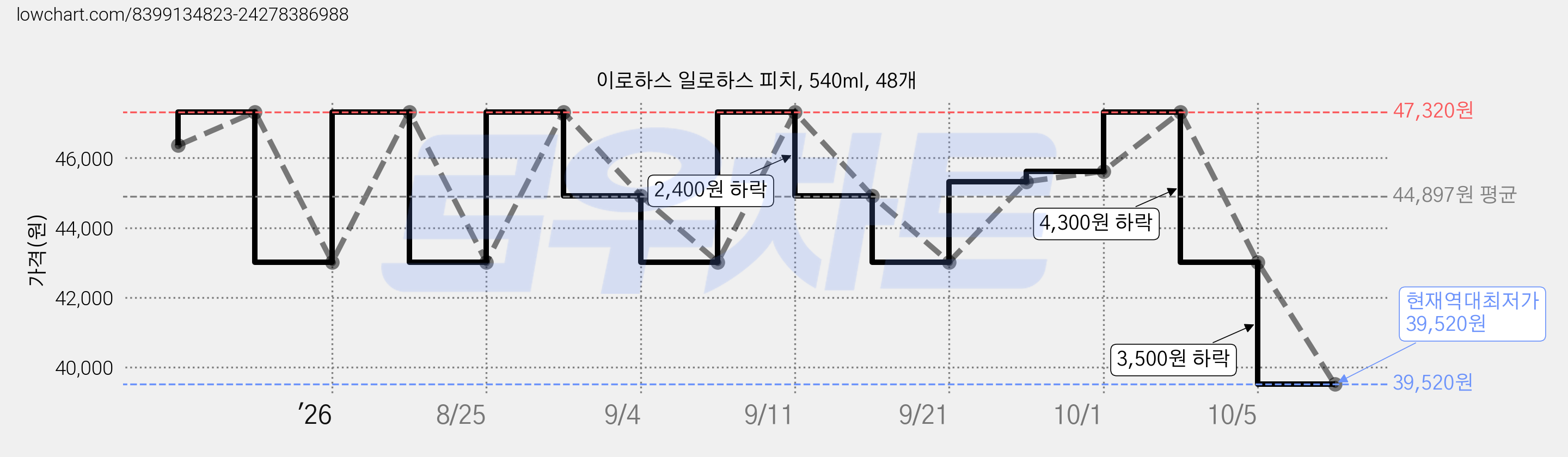 이로하스 일로하스 피치, 540ml, 48개 가격 변동 차트, 현재가 39,520원, 역대최저가