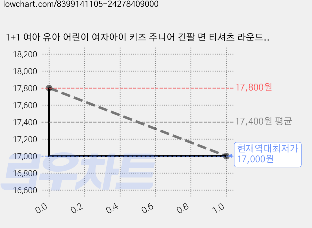 1+1 여아 유아 어린이 여자아이 키즈 주니어 긴팔 면 티셔츠 라운드 베이직 가격 변동 차트, 현재가 17,000원, 역대최저가