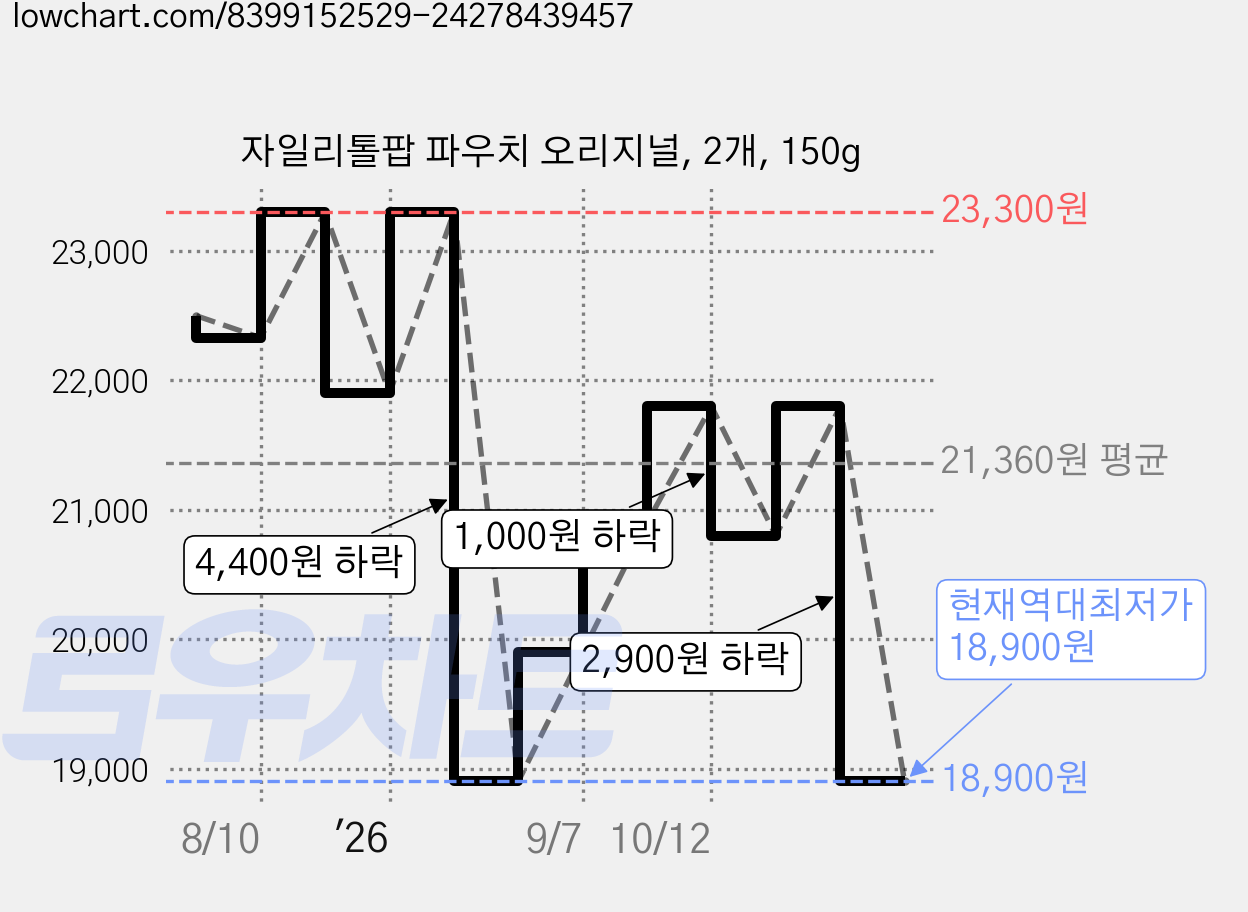 자일리톨팝 파우치 오리지널, 2개, 150g 가격 변동 차트, 현재가 18,900원, 역대최저가