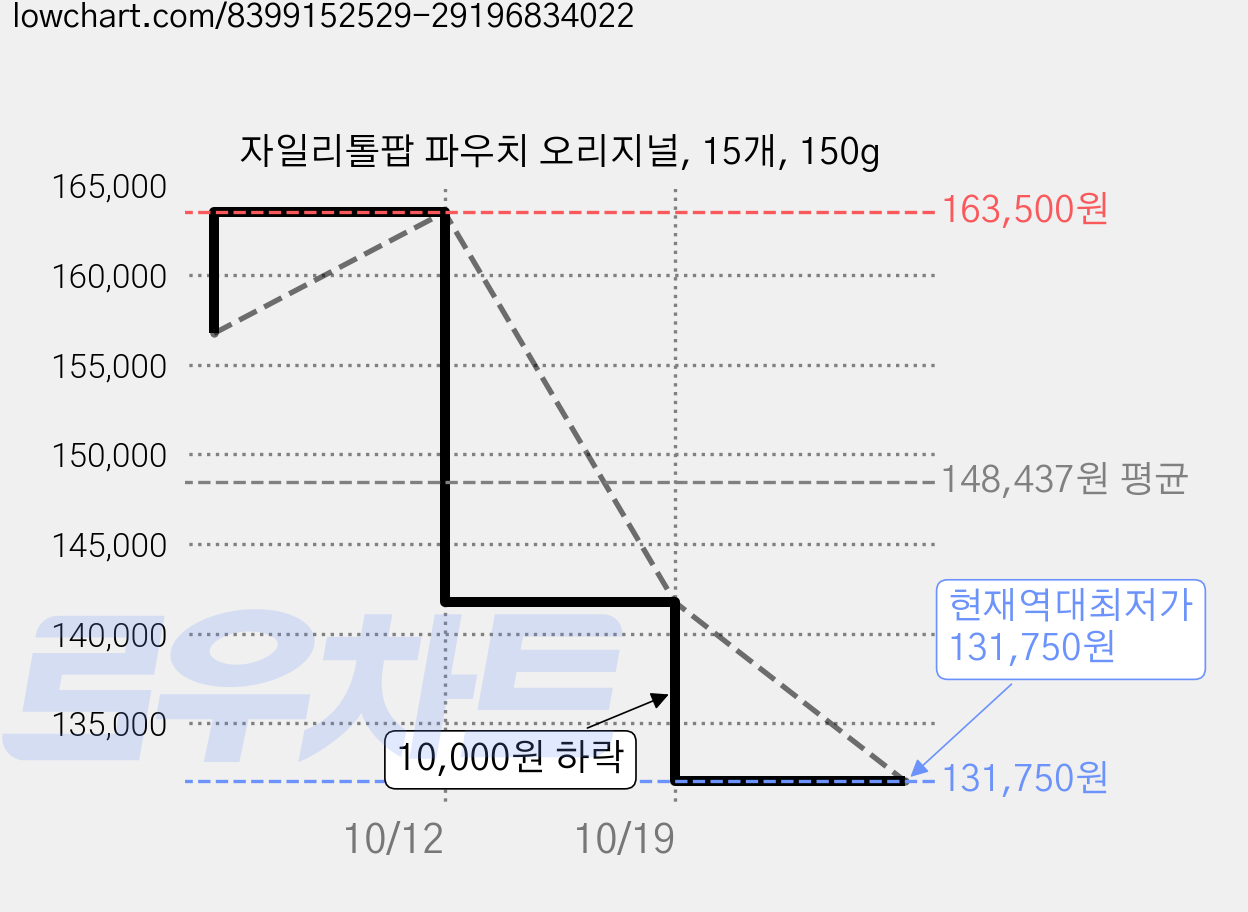 자일리톨팝 파우치 오리지널, 15개, 150g 가격 변동 차트, 현재가 131,750원, 역대최저가