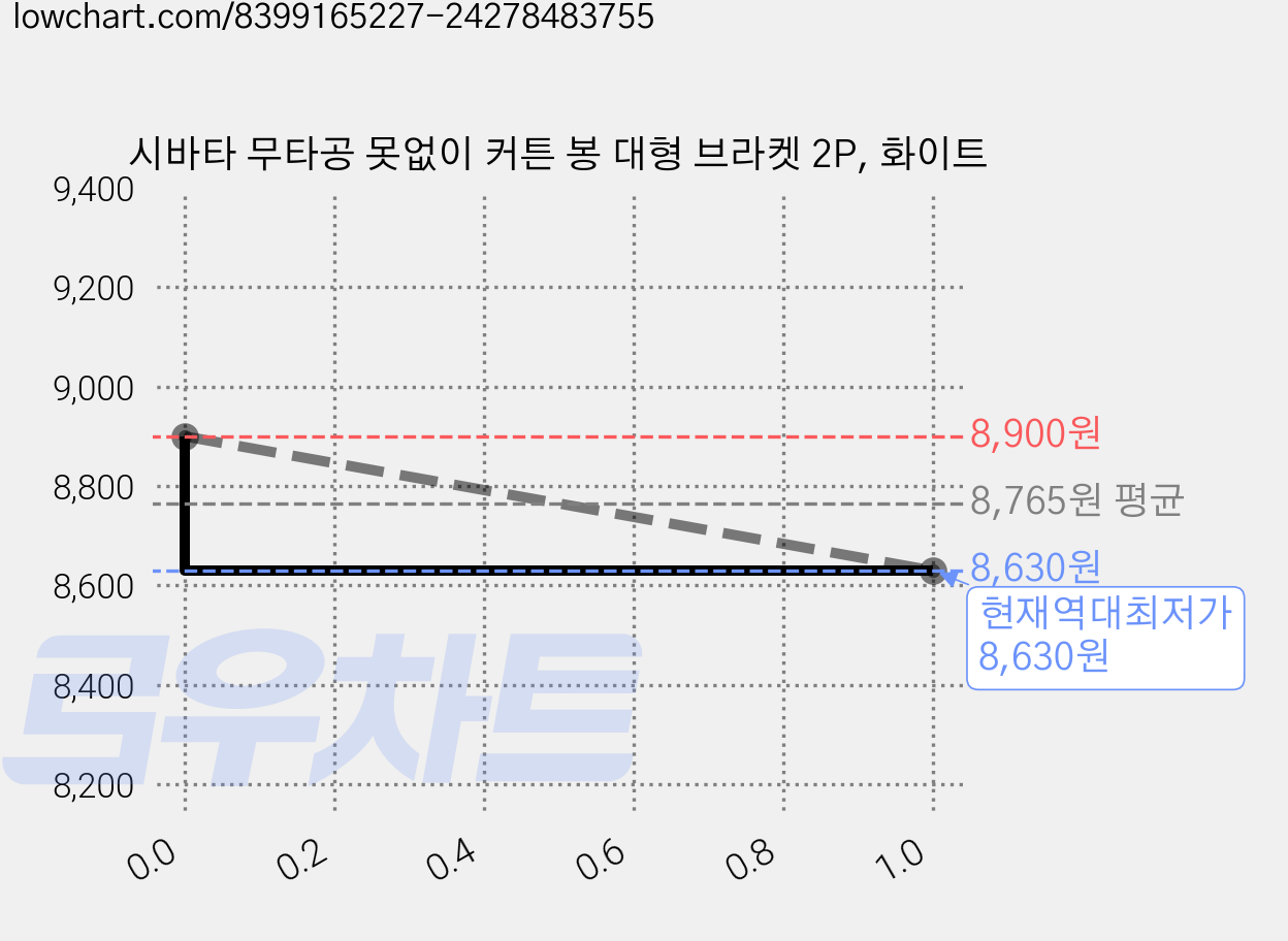 시바타 무타공 못없이 커튼 봉 대형 브라켓 2P, 화이트 가격 변동 차트, 현재가 8,630원, 역대최저가