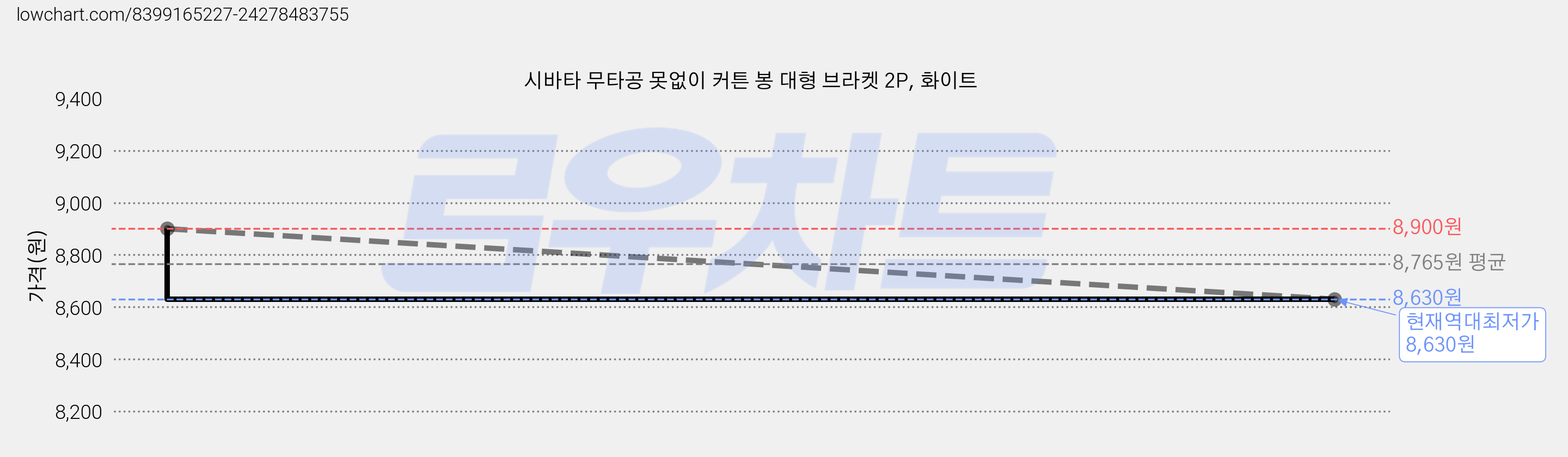 시바타 무타공 못없이 커튼 봉 대형 브라켓 2P, 화이트 가격 변동 차트, 현재가 8,630원, 역대최저가