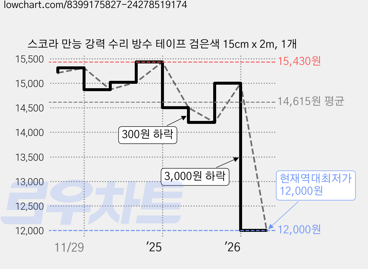 스코라 만능 강력 수리 방수 테이프 검은색 15cm x 2m, 1개 가격 변동 차트, 현재가 12,000원, 역대최저가
