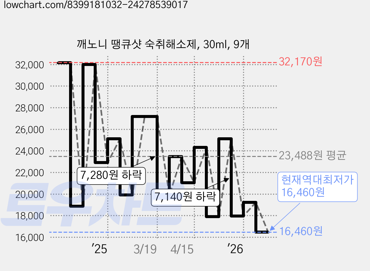 깨노니 땡큐샷 숙취해소제, 30ml, 9개 가격 변동 차트, 현재가 16,460원, 역대최저가