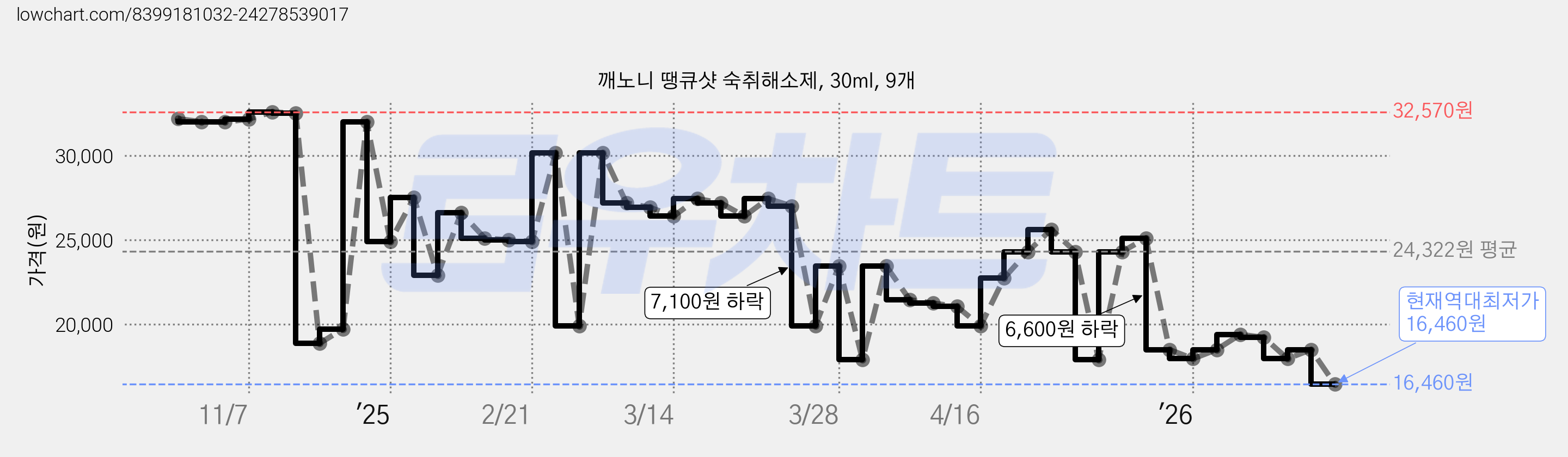 깨노니 땡큐샷 숙취해소제, 30ml, 9개 가격 변동 차트, 현재가 16,460원, 역대최저가