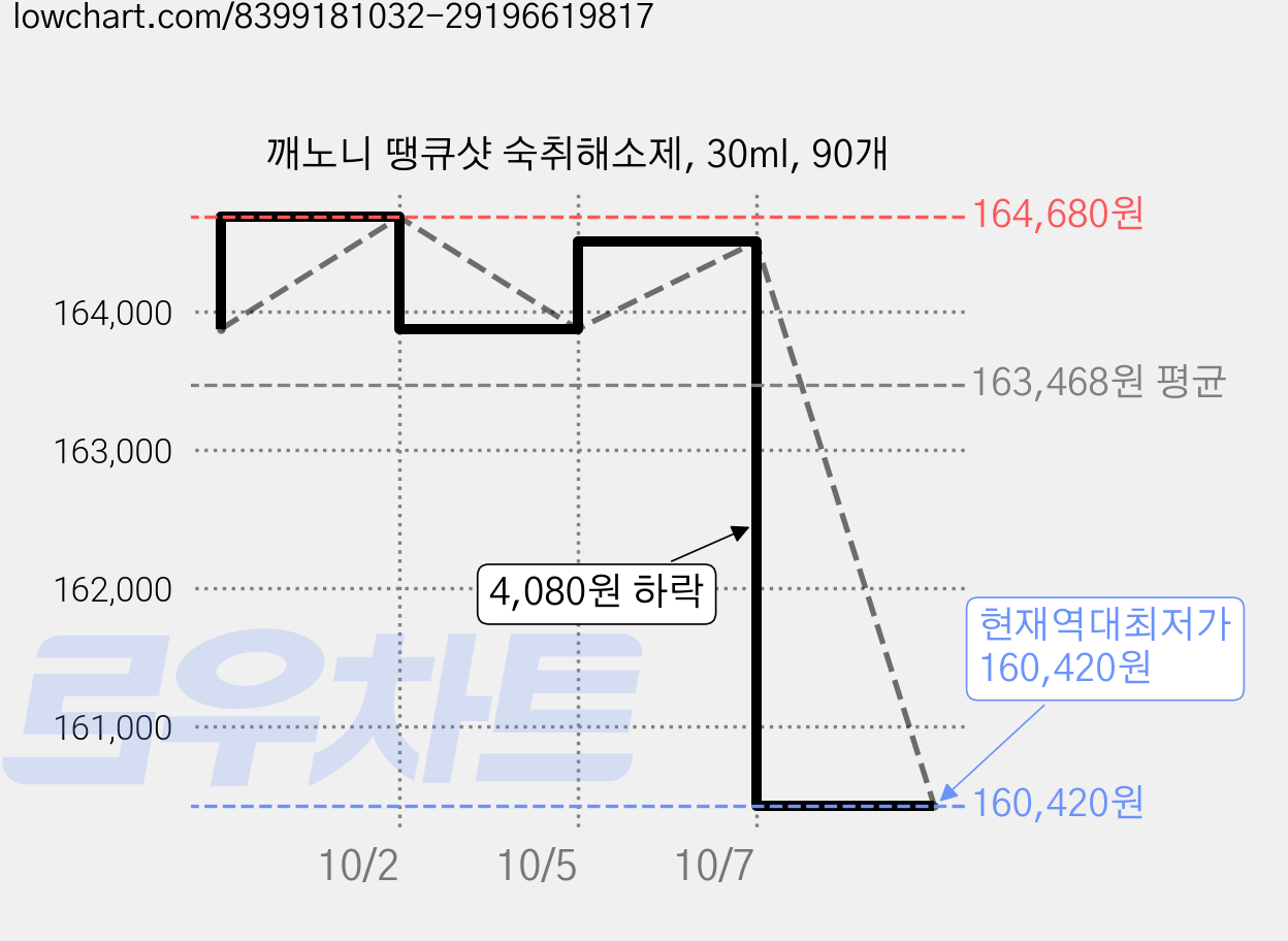 깨노니 땡큐샷 숙취해소제, 30ml, 90개 가격 변동 차트, 현재가 160,420원, 역대최저가