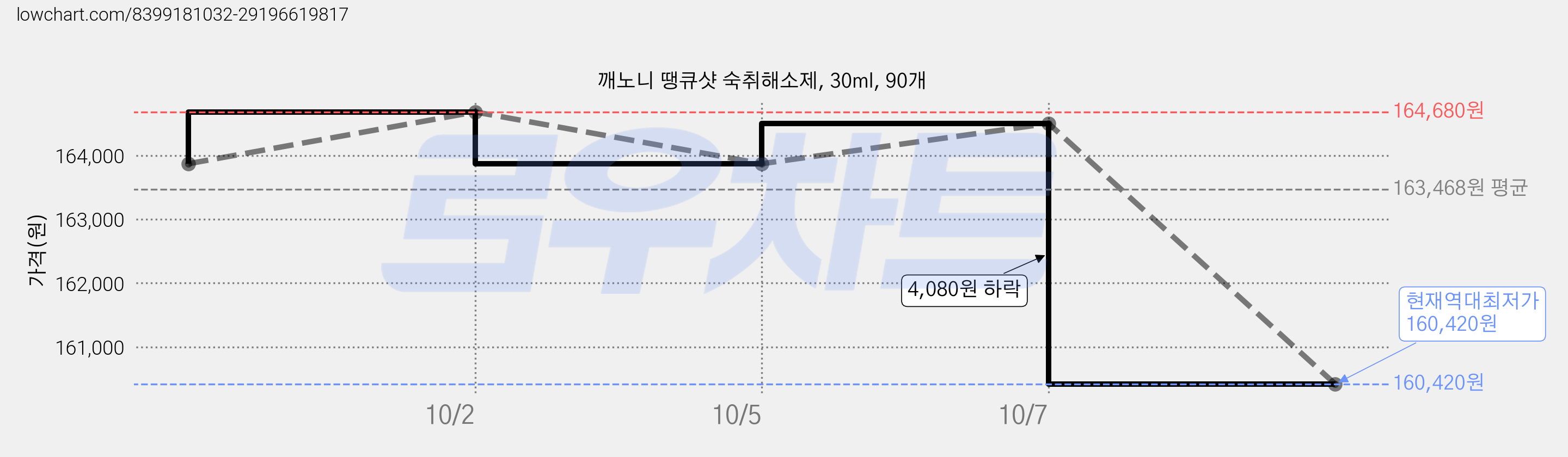 깨노니 땡큐샷 숙취해소제, 30ml, 90개 가격 변동 차트, 현재가 160,420원, 역대최저가