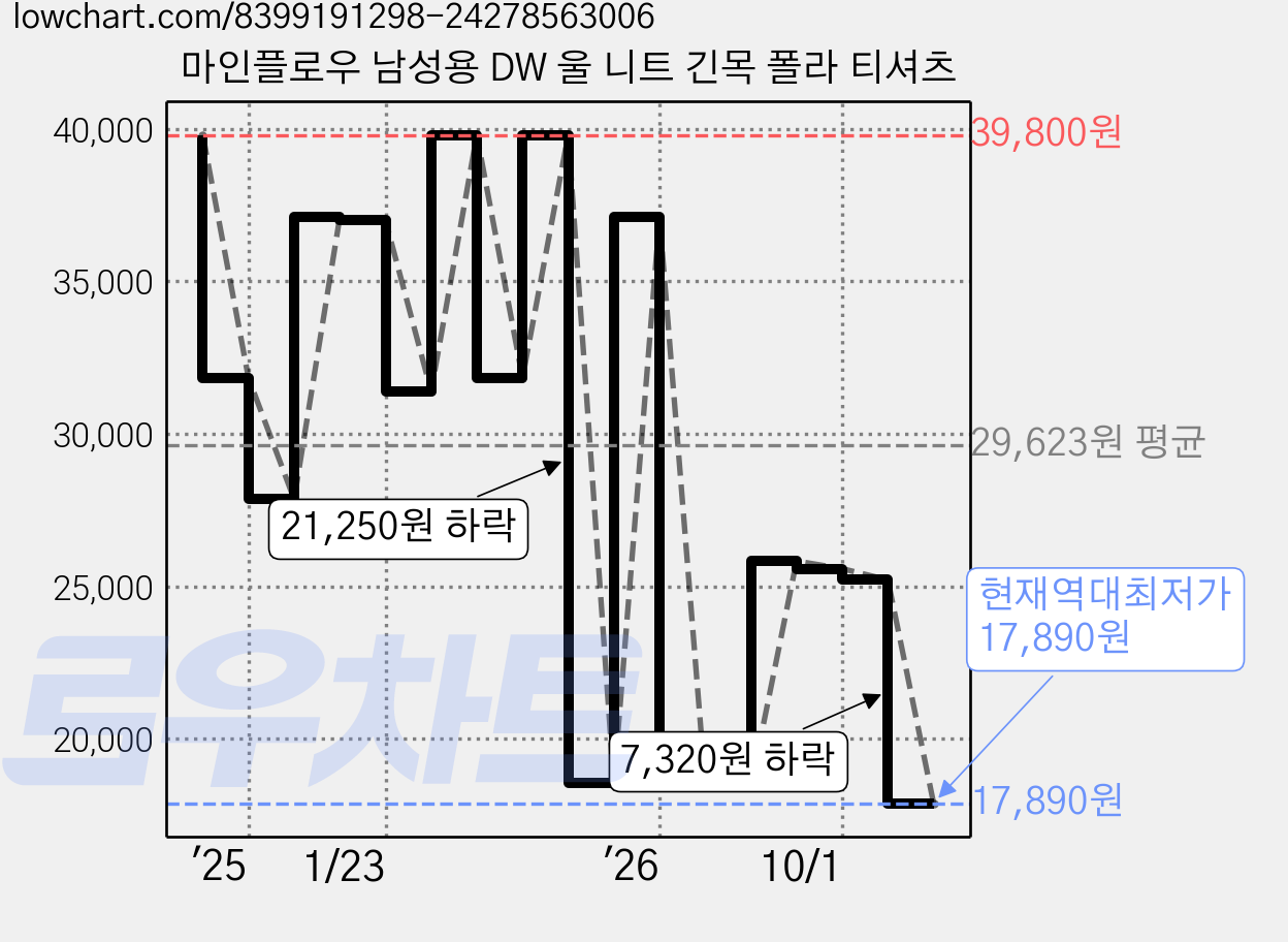 마인플로우 남성용 DW 울 니트 긴목 폴라 티셔츠 가격 변동 차트, 현재가 17,890원, 역대최저가