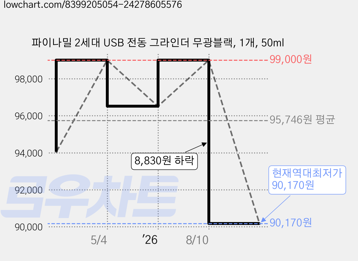 파이나밀 2세대 USB 전동 그라인더 무광블랙, 1개, 50ml 가격 변동 차트, 현재가 90,170원, 역대최저가