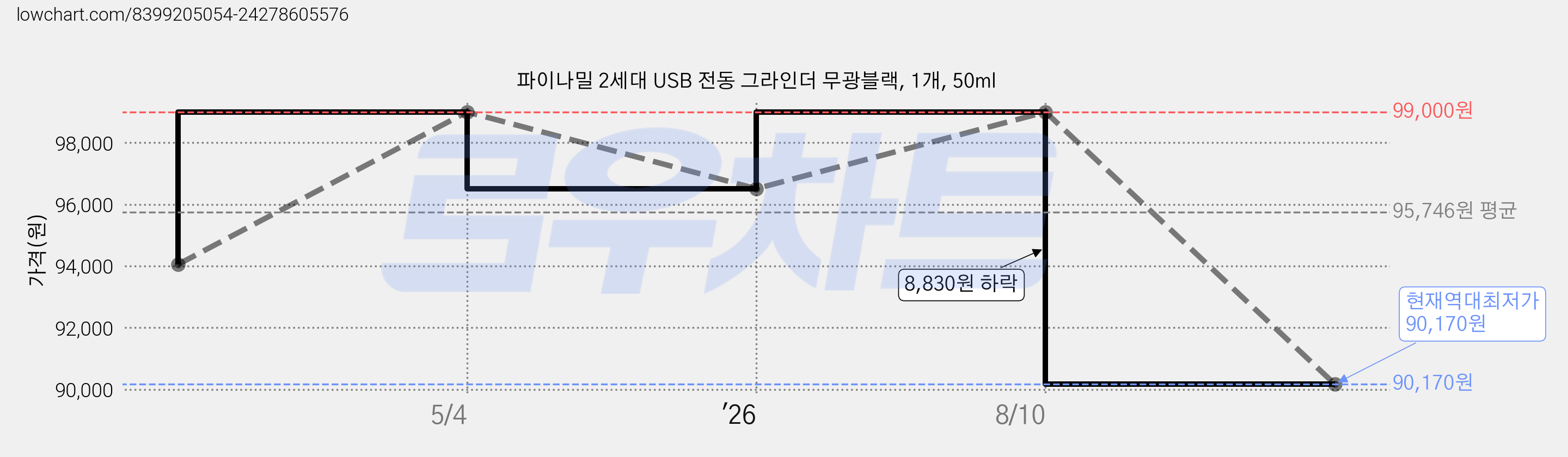 파이나밀 2세대 USB 전동 그라인더 무광블랙, 1개, 50ml 가격 변동 차트, 현재가 90,170원, 역대최저가