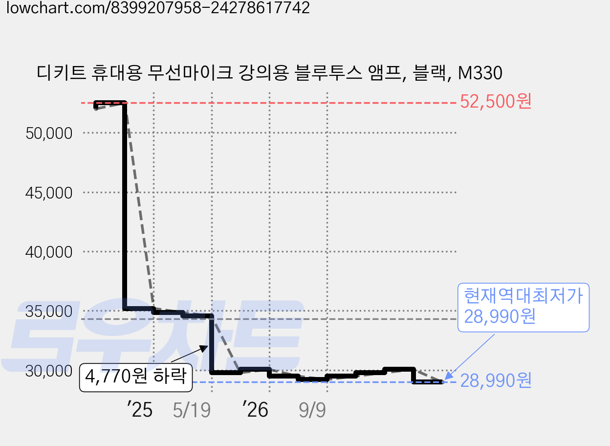 디키트 휴대용 무선마이크 강의용 블루투스 앰프, 블랙, M330 가격 변동 차트, 현재가 28,990원, 역대최저가