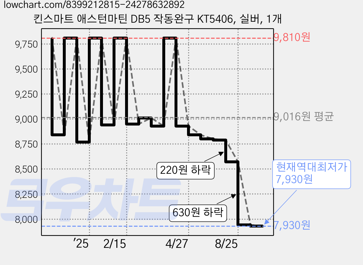 킨스마트 애스턴마틴 DB5 작동완구 KT5406, 실버, 1개 가격 변동 차트, 현재가 7,930원, 역대최저가