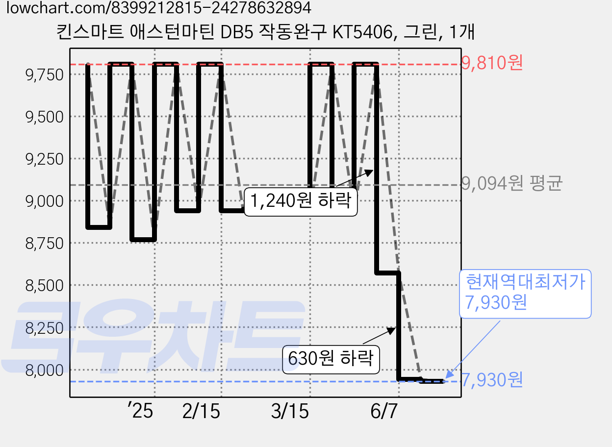 킨스마트 애스턴마틴 DB5 작동완구 KT5406, 그린, 1개 가격 변동 차트, 현재가 7,930원, 역대최저가