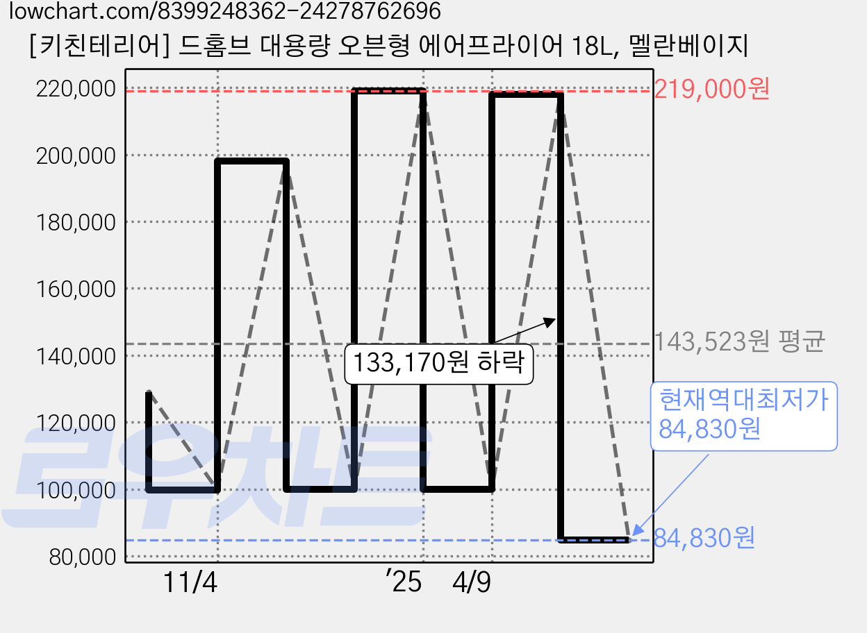 [키친테리어] 드홈브 대용량 오븐형 에어프라이어 18L, 멜란베이지 가격 변동 차트, 현재가 84,830원, 역대최저가