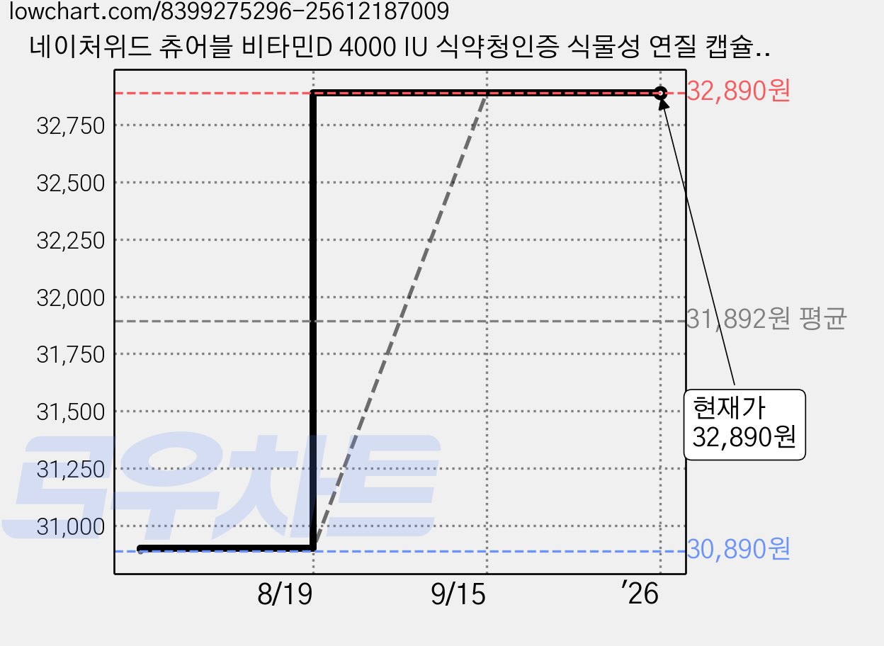 네이처위드 츄어블 비타민D 4000 IU 식약청인증 식물성 연질 캡슐 파인애플맛 6개월분, 3개, 60정 가격 변동 차트, 현재가 32,890원, 관측 최저가 30,890원