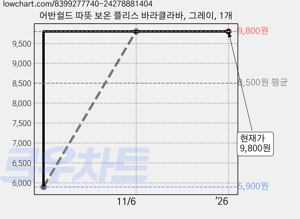 어반쉴드 따뜻 보온 플리스 바라클라바, 그레이, 1개 가격 변동 차트, 현재가 9,800원, 역대최저가