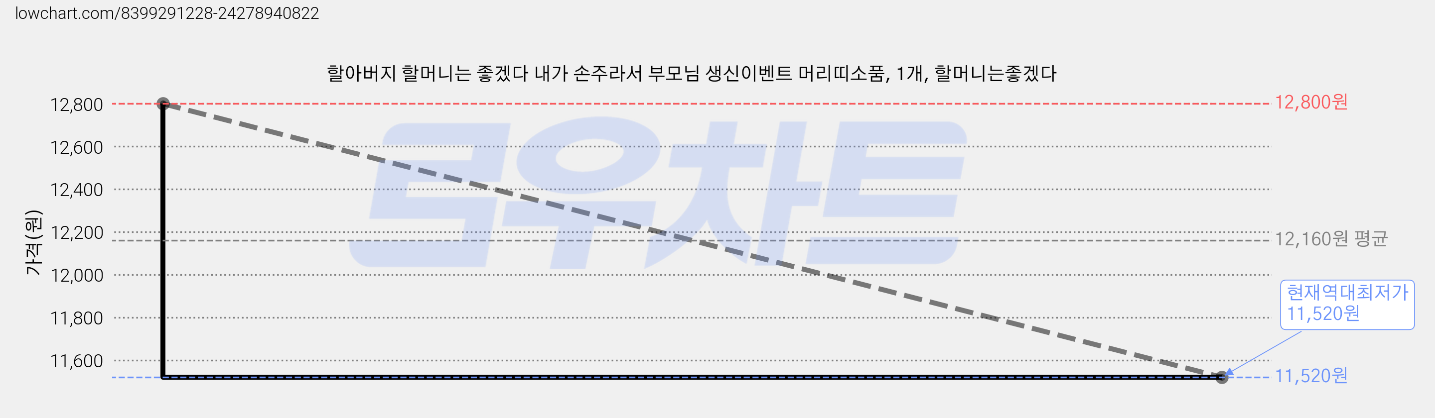 할아버지 할머니는 좋겠다 내가 손주라서 부모님 생신이벤트 머리띠소품, 1개, 할머니는좋겠다 가격 변동 차트, 현재가 11,520원, 역대최저가