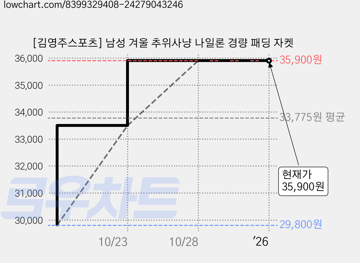 [김영주스포츠] 남성 겨울 추위사냥 나일론 경량 패딩 자켓 가격 변동 차트, 현재가 35,900원, 역대최저가