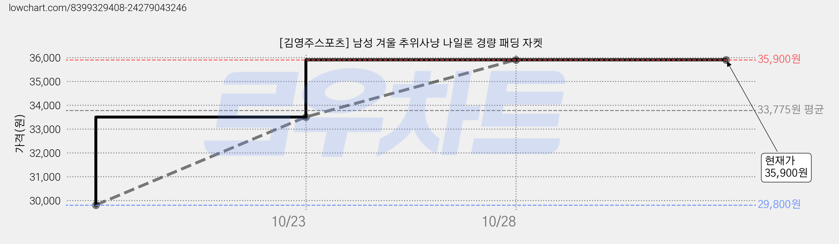 [김영주스포츠] 남성 겨울 추위사냥 나일론 경량 패딩 자켓 가격 변동 차트, 현재가 35,900원, 역대최저가