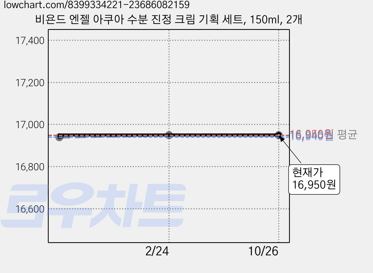 비욘드 엔젤 아쿠아 수분 진정 크림 기획 세트, 150ml, 2개 가격 변동 차트, 현재가 16,950원, 관측 최저가 16,940원