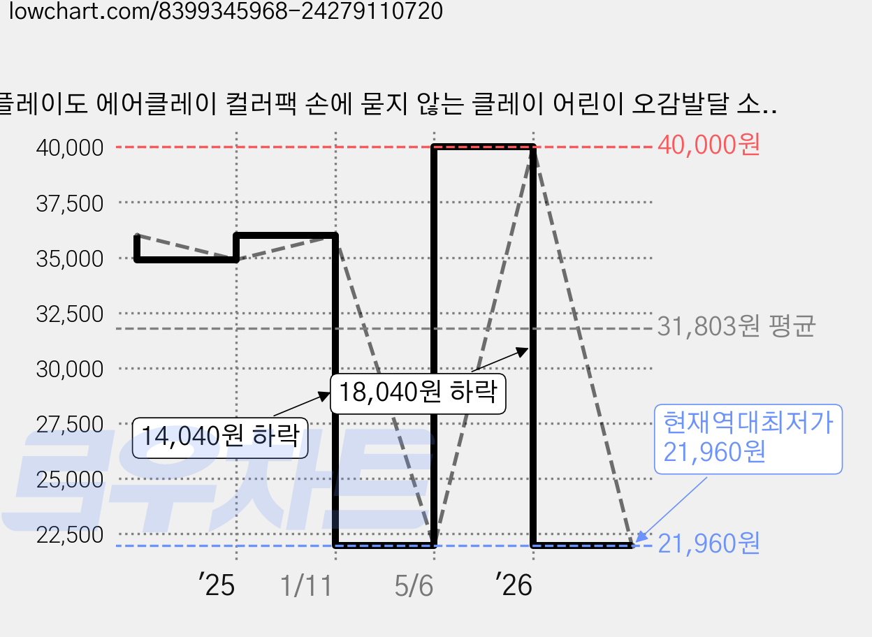 플레이도 에어클레이 컬러팩 손에 묻지 않는 클레이 어린이 오감발달 소근육발달, 1개, 252g, 멀티컬러 가격 변동 차트, 현재가 21,960원, 역대최저가