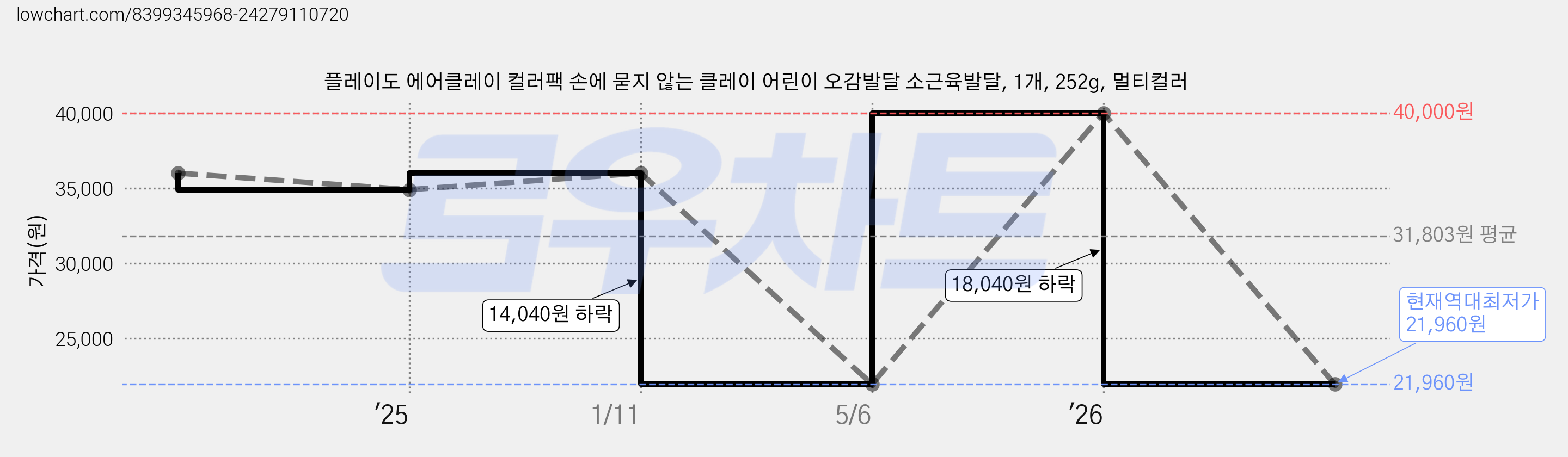 플레이도 에어클레이 컬러팩 손에 묻지 않는 클레이 어린이 오감발달 소근육발달, 1개, 252g, 멀티컬러 가격 변동 차트, 현재가 21,960원, 역대최저가