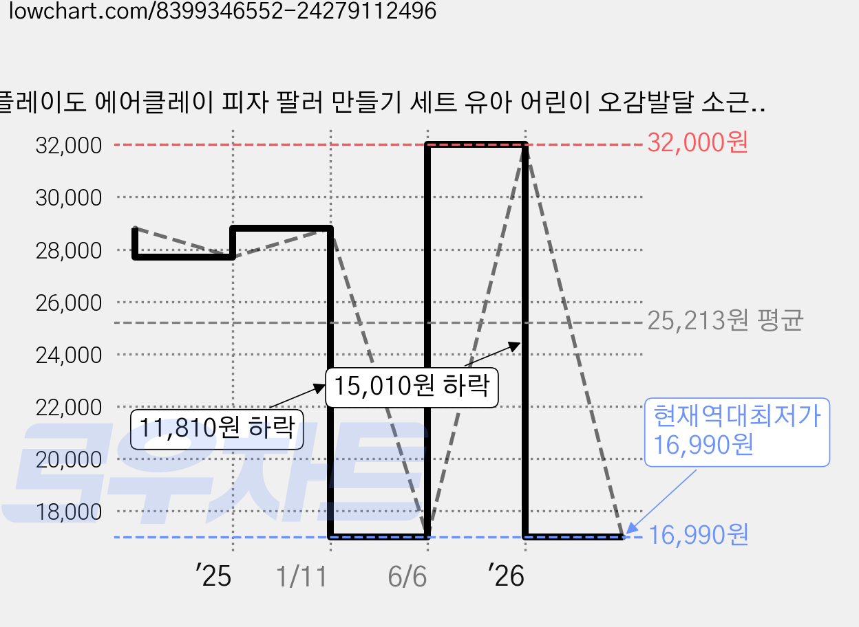 플레이도 에어클레이 피자 팔러 만들기 세트 유아 어린이 오감발달 소근육자극, 1개, 100g 가격 변동 차트, 현재가 16,990원, 역대최저가